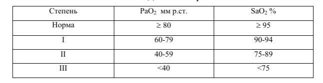6-2-clasificacia-dix-putei.jpg Классификация дыхательной недостаточности