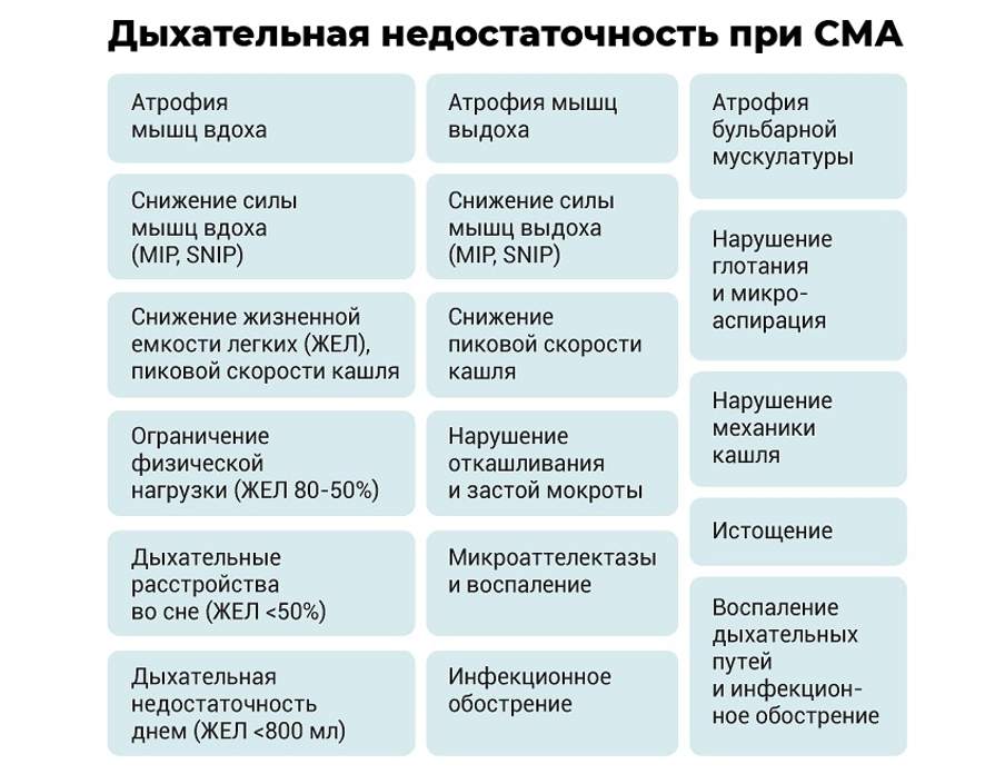 Признаки дыхательной недостаточности при СМА